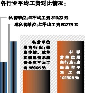 广东金融从业人员平均工资最高 达101308元\/年