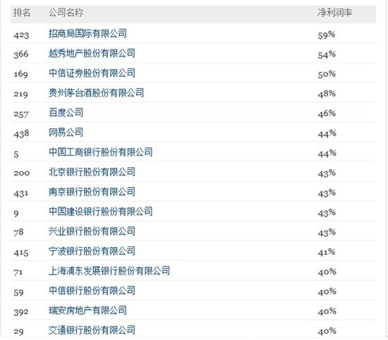 越秀地产2012中国500强净利润率排名最高房企