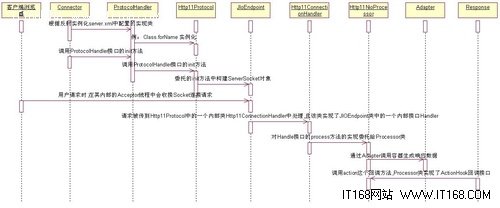 Tomcat处理HTTP请求 详解Connector模块
