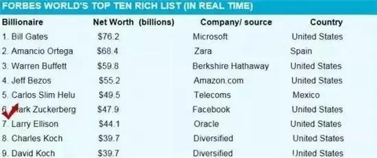 全球最能掙錢的人:出生後日賺2800萬!
