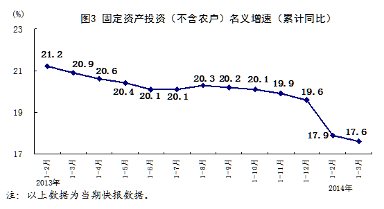 统计局:一季度国内生产总值同比增长7.4%