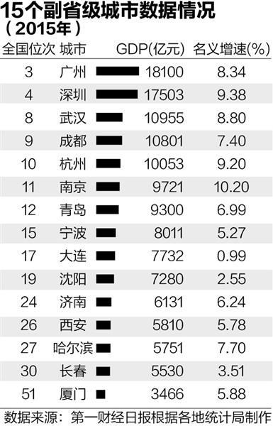 中国省会gdp排行榜_江苏城市gdp排名2016一览表_江苏城市gdp排名,人均gdp分析(2)