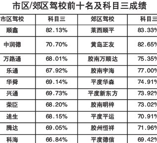 驾校科目三成绩首次公布