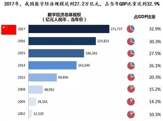 2017年湖北数字经济总量1.21万亿元 列全国第七