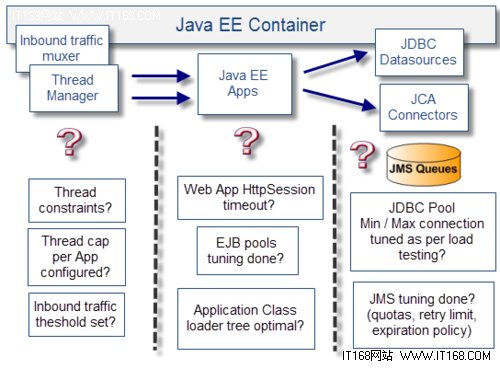 影响Java EE性能的十大问题