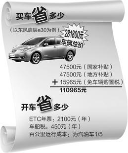 武汉首张新能源车免税单 双补贴+免购置税省1