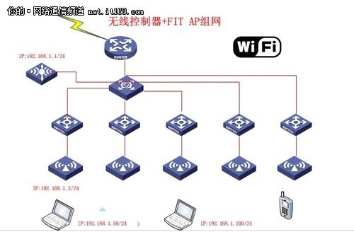 企业组网新选择 h3c无线控制器+fit ap