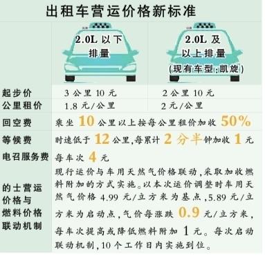 武汉的士起步价涨了 你怎么看?_大楚网_腾讯网