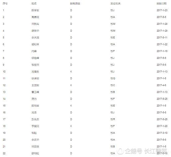 湖北公布上半年终身禁驾名单 年龄最小仅22岁