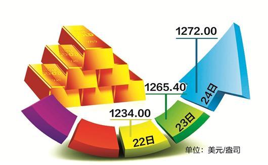 先抑后扬黄金价格创两月新高 强劲反弹下周面