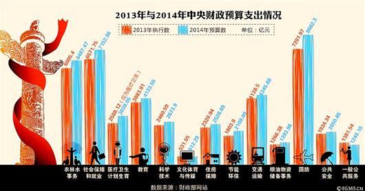 财政支出结构_全国人均财政支出(3)