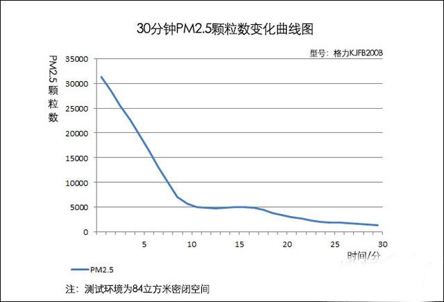 格力空气净化器KJFB200B评测