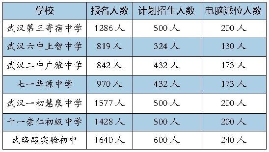 武汉小升初择校昨摇号 1316人中签录取率15.4