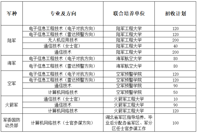 武昌职业学院面向全国14省区招收定向士官15