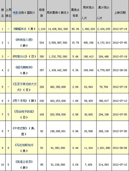 韩国电影振兴委员会官方票房数据截图或图表