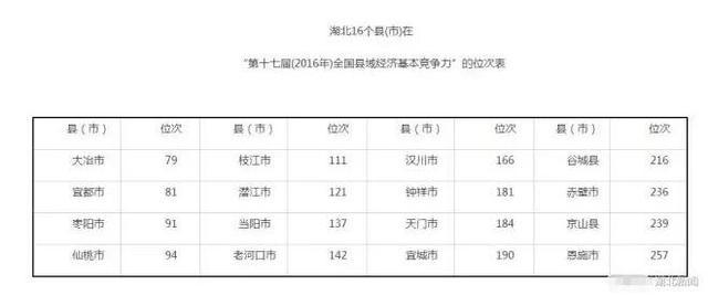 2021湖北县域gdp(2)