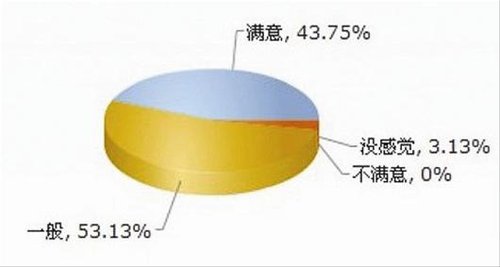 武汉高校调查仅四成大学生对寝室关系满意(图
