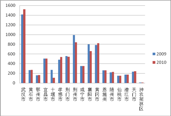 2021年襄阳市襄州区的gdp_同样作为省域副中心城市, 为什么洛阳能够超越襄阳呢