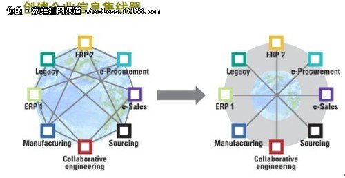 SAP TechEd:SAP NETWEAVER 主数据管理