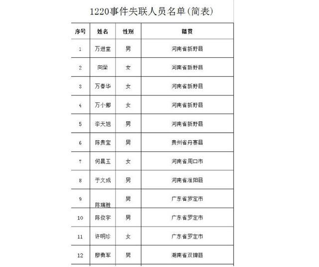 失联人口_郑州暴雨已致25人遇难7人失联 严禁16岁以下未成年人出镜直播(2)