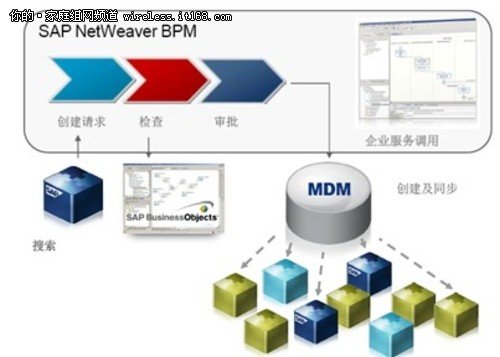 SAP TechEd:SAP NETWEAVER 主数据管理