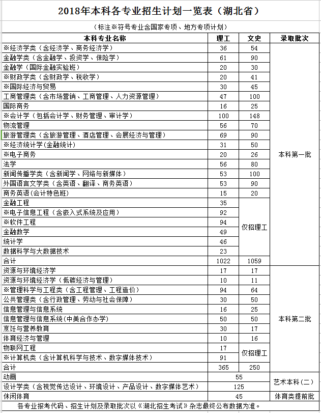 湖北经济学院2018年招生计划公布