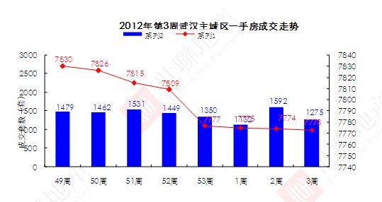 世联地产12年第3周:春节将至 开发商延缓推