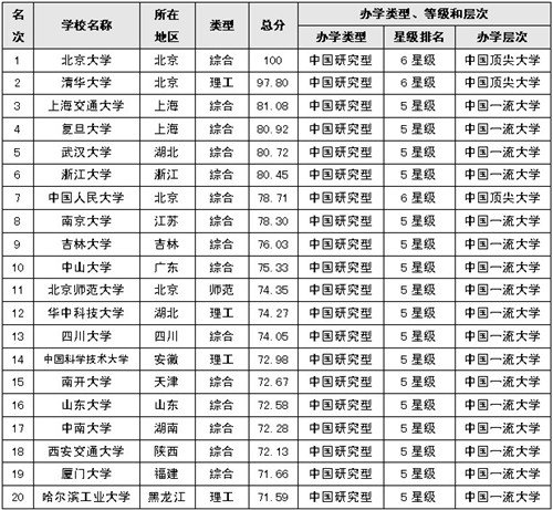 2014中国大学排行榜 武汉大学首次进入全国五