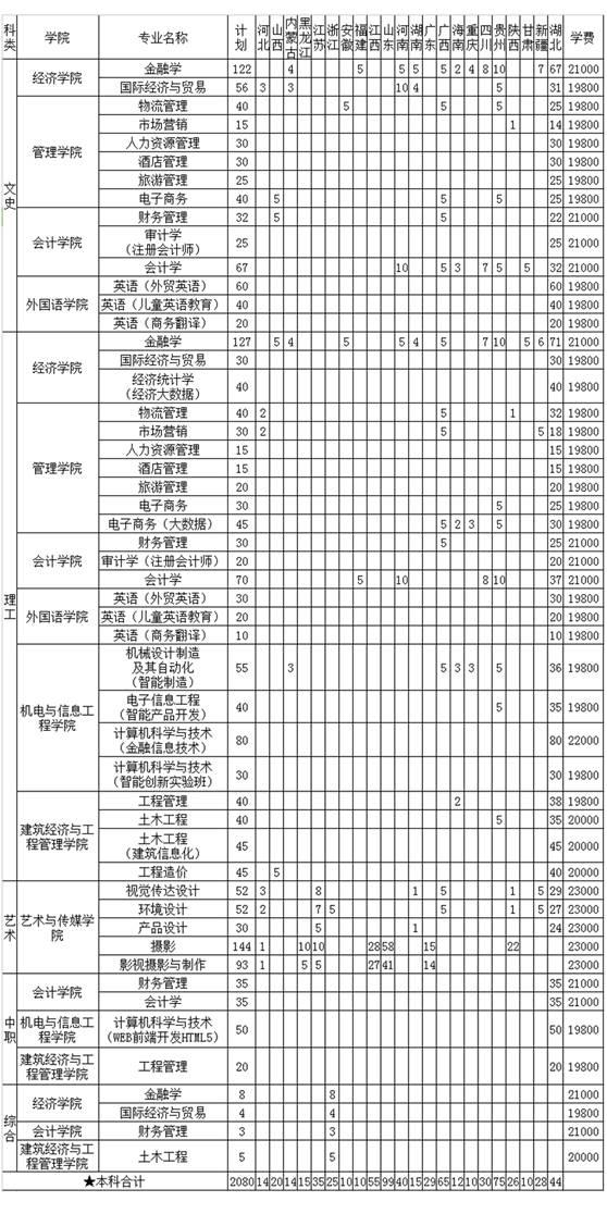 湖北商贸学院2018年招生计划出炉 全国招生3