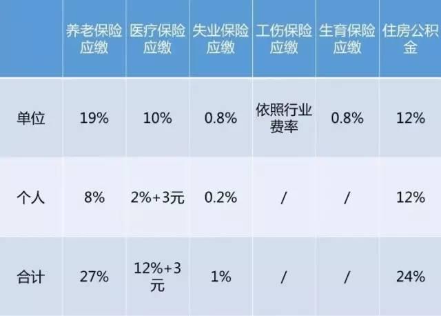 工资只能拿到手一半?你的个税和社保有多重