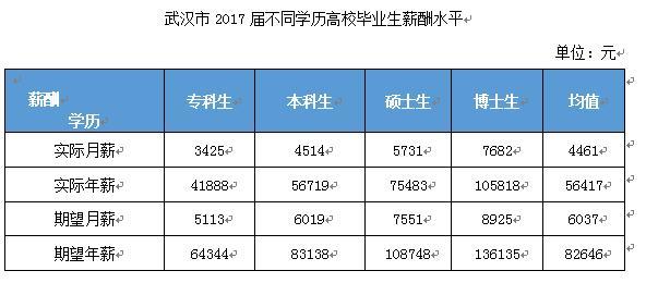武汉2017高校毕业生薪酬发布 :平均月薪4461元