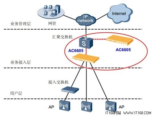 华为技术ac6605-业界最大容量的盒式ac