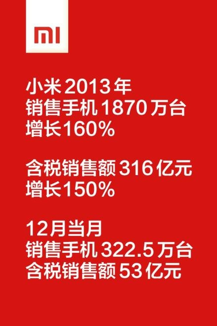 小米2013销售316亿 最快后年超1000亿