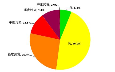 湖北12月空气质量优良天数仅占半 武汉排名垫