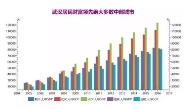 武汉人均gdp排名(2)