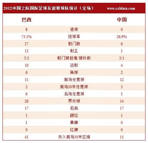 最惨失利!国足0-8负巴西 后卫送礼内马尔3球