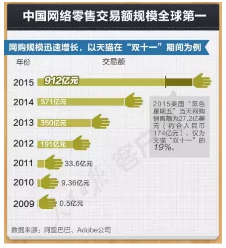 有哪些计入GDP网购(3)