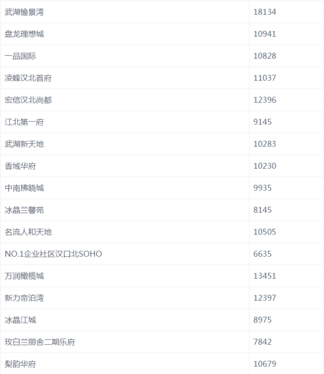 武汉各区6月房价新鲜出炉 你家现在啥情况？