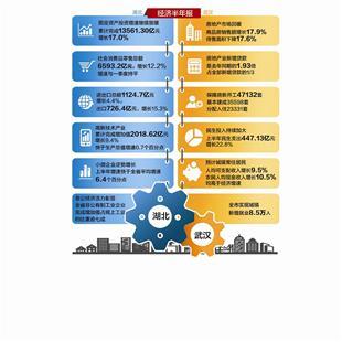 湖北省上半年GDP增长8.7% 第三产业表现亮眼