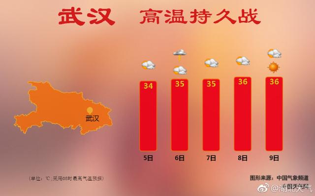 今日鄂西大部地区有雨 武汉未来四天高温持续