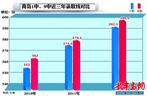 高中名校录取分差缩小