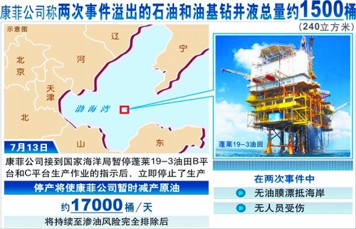 抹黑渤海,康菲中海油赔16.83亿