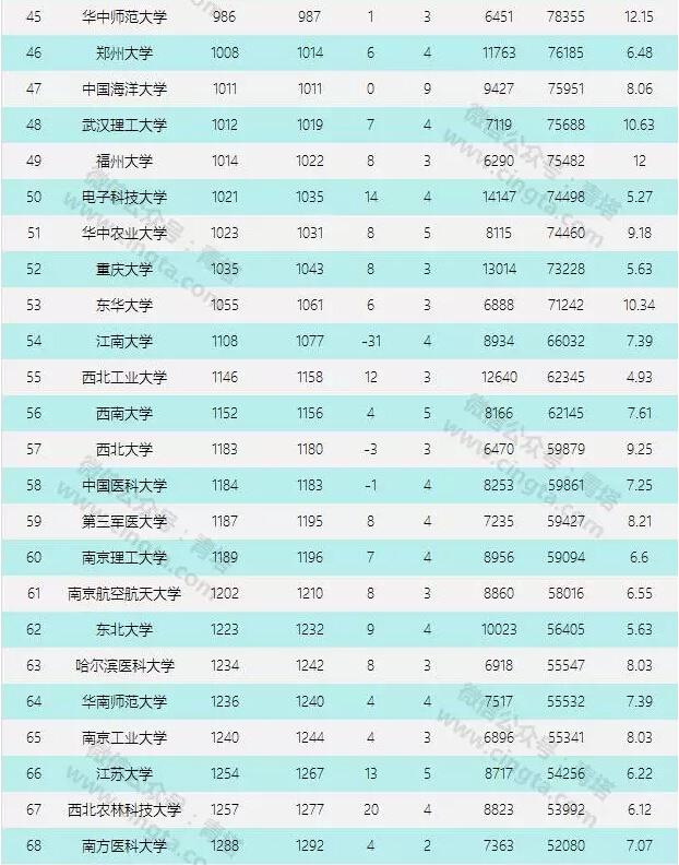 中国内地高校ESI综合排名 前100名武汉有6所