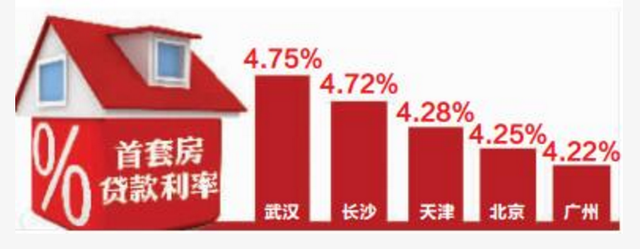 首套房平均房贷利率创新低 12大城市武汉最高