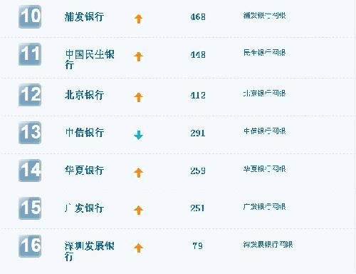 网银排行榜_银行排行榜|2020年百家农商行排行榜