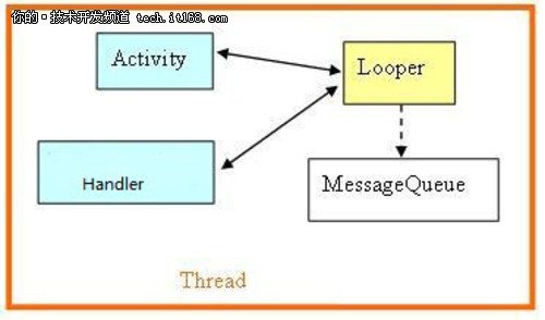 深入理解 Android消息处理系统的原理