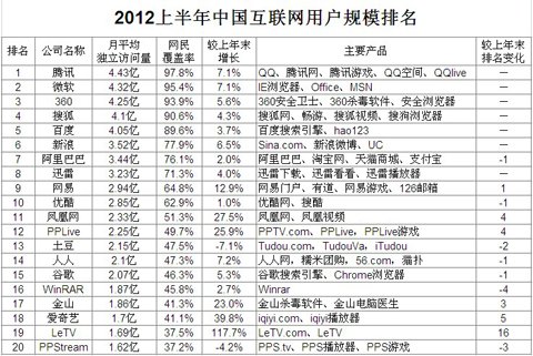 2012上半年中国互联网用户数量20强榜单