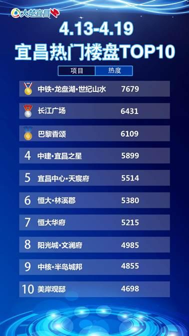 宜昌2020热销楼盘排名_2020年3月宜昌热门楼盘点击排行前10恒大三盘均上榜