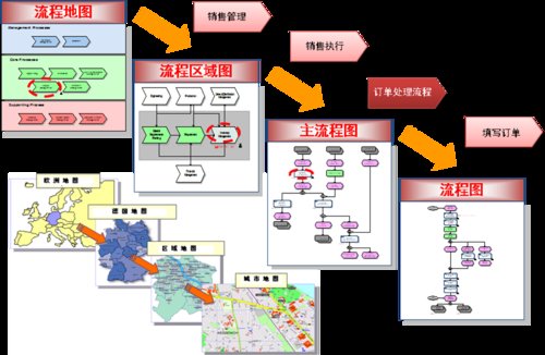 基于产品服务的业务流程梳理方法