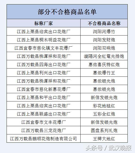 抽查烟花爆竹4成多不合格 江西产却称浏阳货